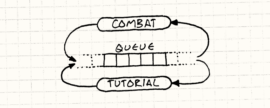 一个战斗代码和教程代码都可以读写的中心事件队列。