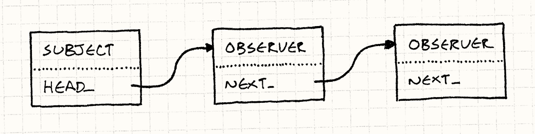 一个观察者的列表。每个都有一个next_字段指向下一个。被观察者有一个head_字段指向首个观察者。
