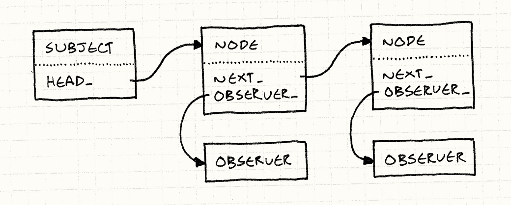 一链表的节点。每个节点都有一个observer_字段指向观察者，一个next_字段指向列表中的下一个节点。被观察者的head_字段指向第一个节点。