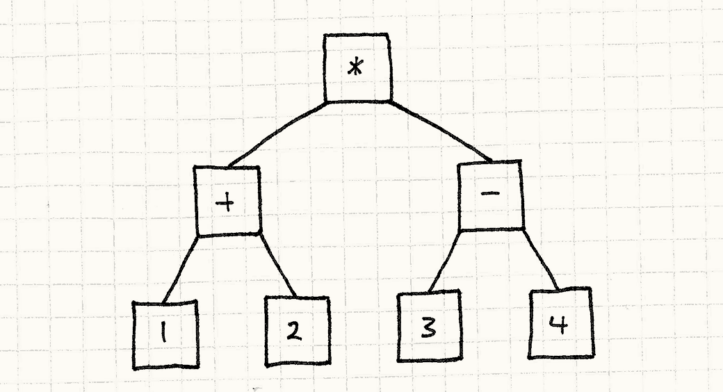 一个语法树。数字字面量被运算符对象连接着。