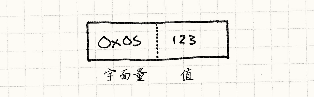 字面量指令的二进制编码：0x05 (字面量) 之后是 123 (值)。 /></p>
<p><span name=
