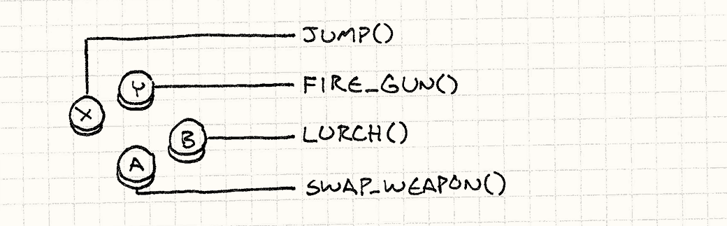一个手柄, A键调用swapWeapon()，B键调用lurch()，X键调用jump()，Y键调用fireGun()。