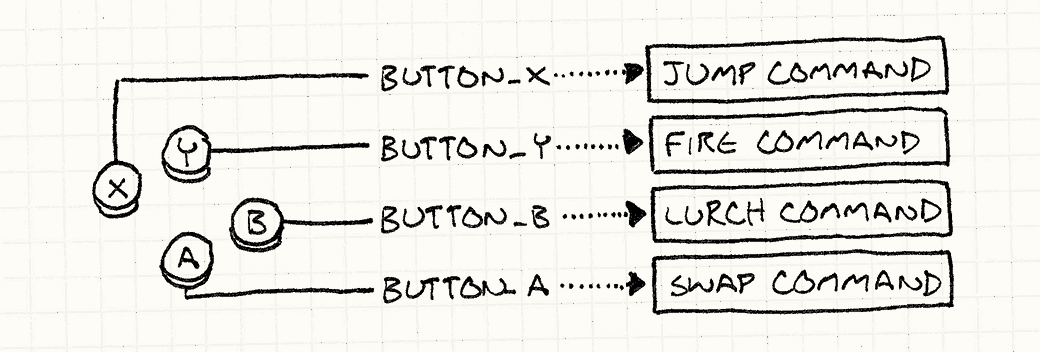一个手柄，每个按键都与一个特定的'button_'变量相关联，这个变量再与函数关联。