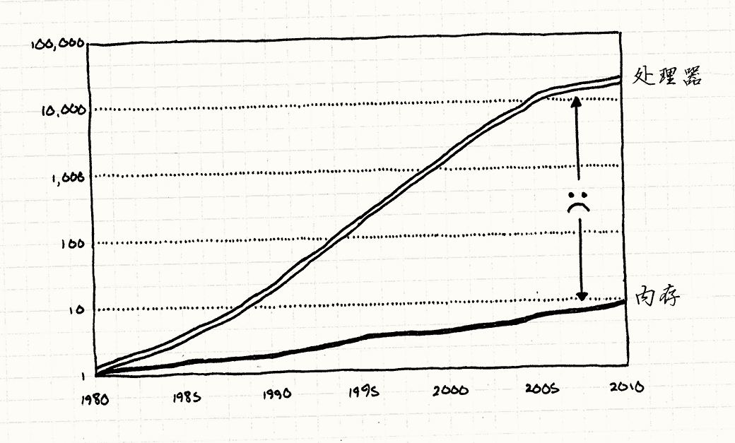 一副展现了从1980年到2010年处理器和RAM速度的图表。处理器速度增长的更快，而RAM的速度增长缓慢。