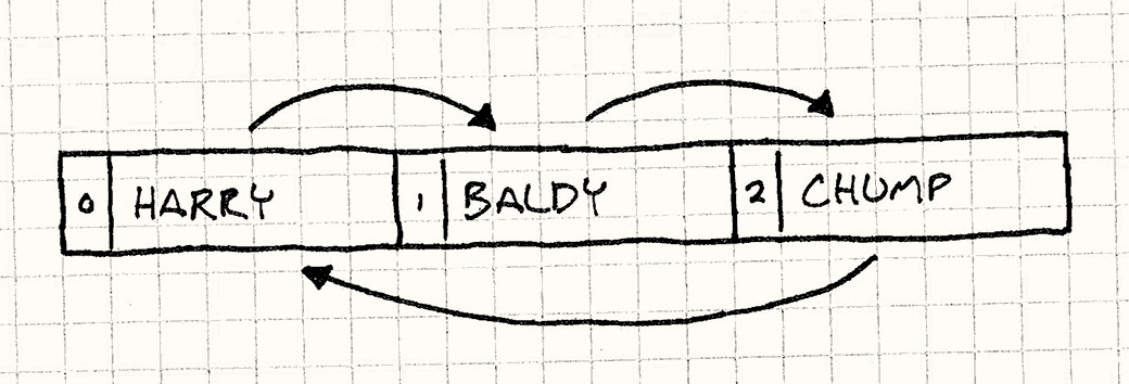 代表Harry，Baldy和Chump的三个盒子。Harry有一个指向 Baldy的箭头，Baldy有个指向Chump的箭头，Chump有个指向Harry的箭头。