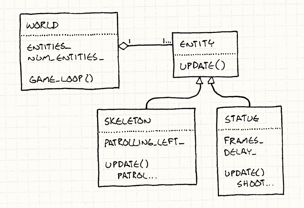 一个UML图。世界有一系列实体组成，每实体都有update()方法。可镂卫士和魔法雕像都继承实体。
